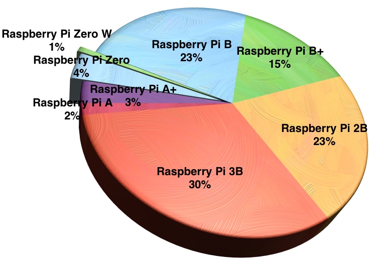 Raspberry Pi Sales Chart