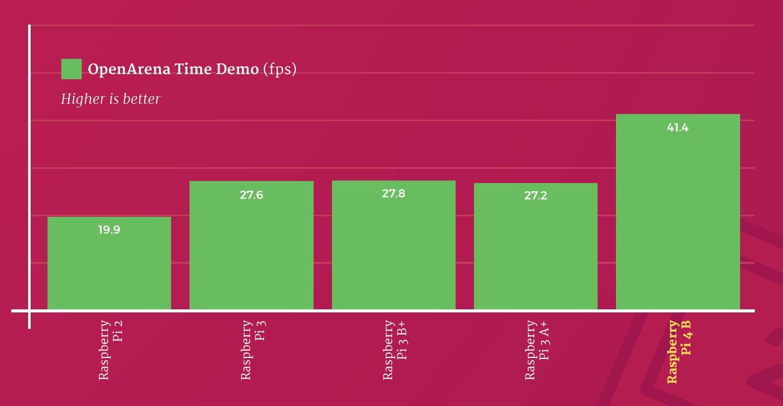 Raspberry Pi 4 specs and benchmarks — The MagPi magazine