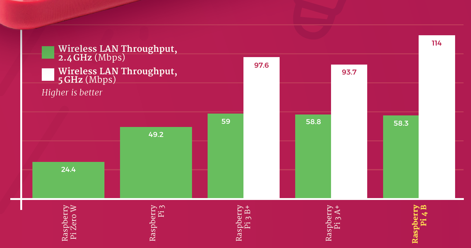 Raspberry Pi Model Comparison Chart