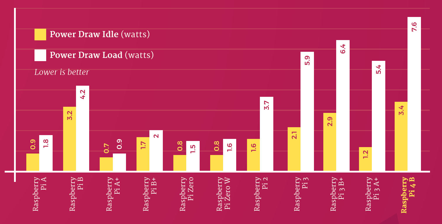 Benchmarking the Raspberry Pi 4. Last year's release of the